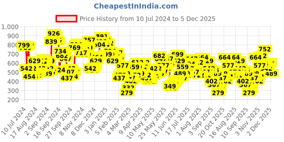 myntra.com Berrylush Pink Floral Printed V-Neck Flared Sleeves Playsuit With Belt berrylush Price History Graph from 10 Jul 2024 to 5 Dec 2025