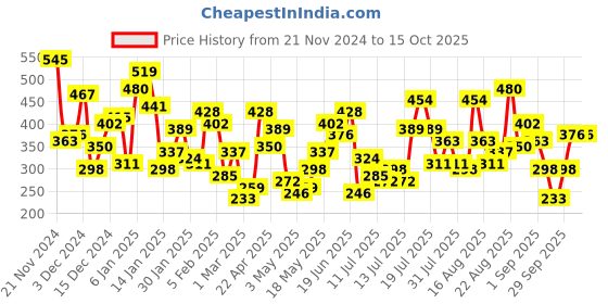 myntra.com Berrylush Pink Front Twist Top berrylush Price History Graph from 21 Nov 2024 to 15 Oct 2025