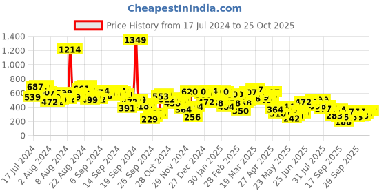 myntra.com Berrylush Pink High Rise Ruched Pencil Mini Skirt berrylush Price History Graph from 17 Jul 2024 to 25 Oct 2025