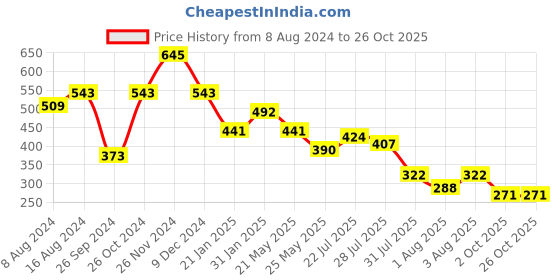 myntra.com Berrylush Pink One Shoulder Georgette A-Line Wrap Mini Dress berrylush Price History Graph from 8 Aug 2024 to 25 Oct 2025