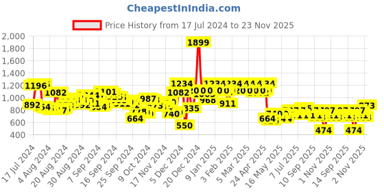 myntra.com Berrylush Pink Printed Basic Jumpsuit berrylush Price History Graph from 17 Jul 2024 to 23 Nov 2025