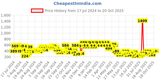 myntra.com Berrylush Pink Printed Ruffled Mini Skirt berrylush Price History Graph from 17 Jul 2024 to 20 Oct 2025