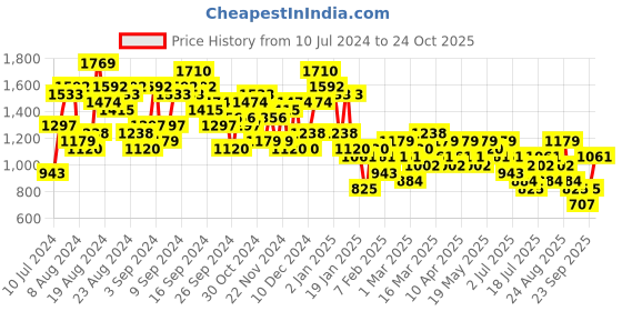 myntra.com Berrylush Pink Shoulder Strap Sequinned Maxi Dress berrylush Price History Graph from 10 Jul 2024 to 24 Oct 2025