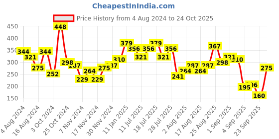 myntra.com Berrylush Pink Shoulder Straps Sleeveless Regular Top berrylush Price History Graph from 4 Aug 2024 to 24 Oct 2025