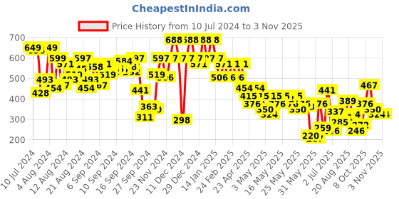 myntra.com Berrylush Pink Sleeveless Tank Crop Top berrylush Price History Graph from 10 Jul 2024 to 3 Nov 2025