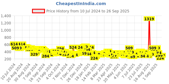 myntra.com Berrylush Pink Solid Vacay Attire berrylush Price History Graph from 10 Jul 2024 to 26 Sep 2025
