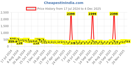 myntra.com Berrylush Pink Solid Volume Play Skirt berrylush Price History Graph from 17 Jul 2024 to 4 Dec 2025