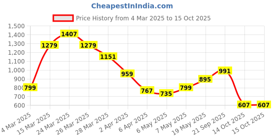 myntra.com Berrylush Pink Structured Slling Bag berrylush Price History Graph from 4 Mar 2025 to 14 Oct 2025