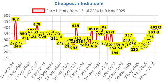 myntra.com Berrylush Pink Sweetheart Neck Crepe Fitted Crop Top berrylush Price History Graph from 17 Jul 2024 to 6 Nov 2025