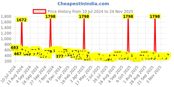 myntra.com berrylush curve Berrylush Plus Size Solid Tie-Up Neck Sleeveless Top berrylush curve Price History Graph from 10 Jul 2024 to 23 Nov 2025