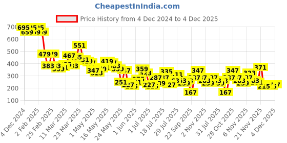 myntra.com Berrylush Polka Dot Print Batwing Sleeve Ruffles Top berrylush Price History Graph from 4 Dec 2024 to 30 Nov 2025
