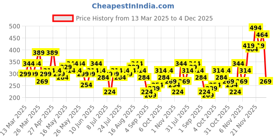 myntra.com Berrylush Polka Dot Print Puff Sleeve Wrap Crop Top berrylush Price History Graph from 13 Mar 2025 to 3 Dec 2025