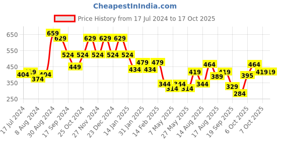 myntra.com Berrylush Polka Dot Printed Crepe Wrap Crop Top berrylush Price History Graph from 17 Jul 2024 to 16 Oct 2025