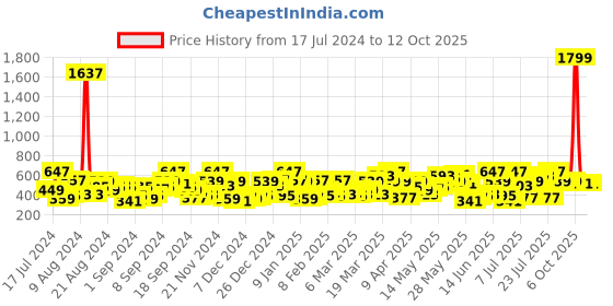 myntra.com Berrylush Polka Dots Printed High Rise A-line Midi Skirt berrylush Price History Graph from 17 Jul 2024 to 12 Oct 2025