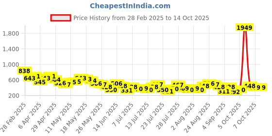 myntra.com Berrylush Print Bishop Sleeves Ruffles Peplum Top berrylush Price History Graph from 28 Feb 2025 to 13 Oct 2025