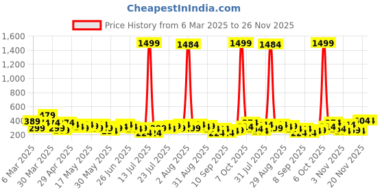 myntra.com Berrylush Print Sweetheart Neck Puff Sleeve Wrap Crop Top berrylush Price History Graph from 6 Mar 2025 to 25 Nov 2025