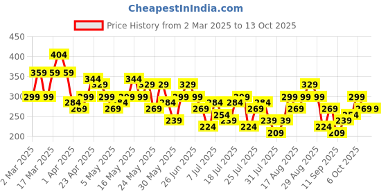 myntra.com Berrylush Print Tank Crop Top berrylush Price History Graph from 2 Mar 2025 to 12 Oct 2025