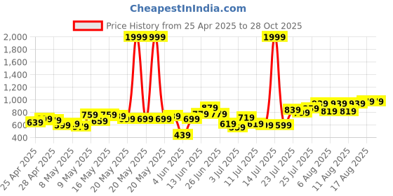 myntra.com Berrylush Print Top berrylush Price History Graph from 25 Apr 2025 to 26 Oct 2025
