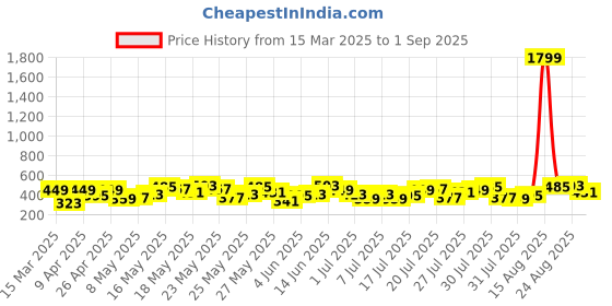 myntra.com Berrylush Printed A-Line Knee Length Skirts berrylush Price History Graph from 15 Mar 2025 to 1 Sep 2025