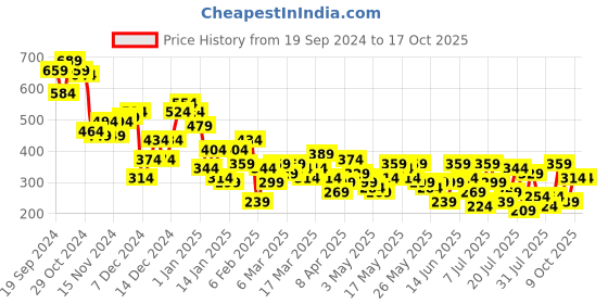 myntra.com Berrylush Printed A-Line Mini Skirt berrylush Price History Graph from 19 Sep 2024 to 16 Oct 2025