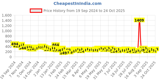 myntra.com Berrylush Printed A-Line Mini Skirt berrylush Price History Graph from 19 Sep 2024 to 24 Oct 2025