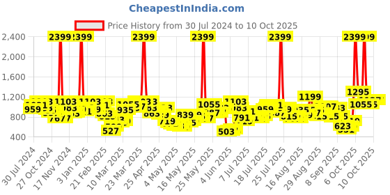 myntra.com Berrylush Printed Basic Jumpsuit berrylush Price History Graph from 30 Jul 2024 to 10 Oct 2025