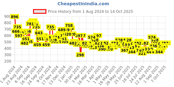 myntra.com Berrylush Printed Basic Jumpsuit berrylush Price History Graph from 1 Aug 2024 to 13 Oct 2025