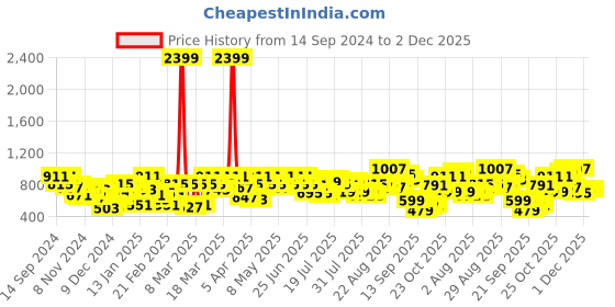 myntra.com Berrylush Printed Basic Jumpsuit berrylush Price History Graph from 14 Sep 2024 to 2 Dec 2025