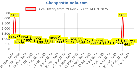 myntra.com Berrylush Printed Basic Jumpsuit berrylush Price History Graph from 29 Nov 2024 to 14 Oct 2025