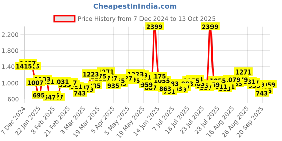 myntra.com Berrylush Printed Basic Jumpsuit berrylush Price History Graph from 7 Dec 2024 to 13 Oct 2025