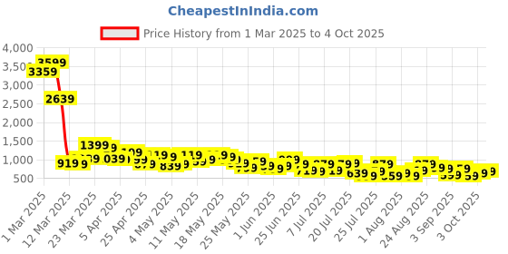 myntra.com Berrylush Printed Basic Jumpsuit berrylush Price History Graph from 1 Mar 2025 to 4 Oct 2025