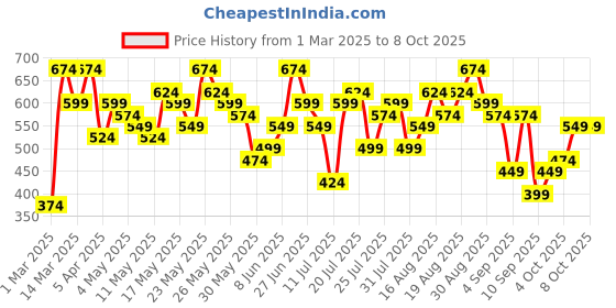 myntra.com Berrylush Printed Basic Jumpsuit berrylush Price History Graph from 1 Mar 2025 to 8 Oct 2025