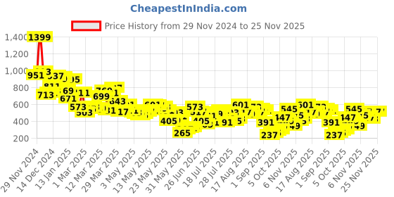 myntra.com Berrylush Printed Capri Jumpsuit berrylush Price History Graph from 29 Nov 2024 to 25 Nov 2025