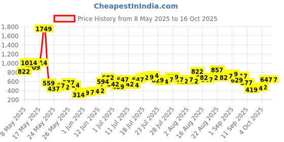 myntra.com Berrylush Printed Jumpsuit berrylush Price History Graph from 8 May 2025 to 16 Oct 2025