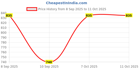 myntra.com Berrylush Printed Jumpsuit berrylush Price History Graph from 8 Sep 2025 to 10 Oct 2025