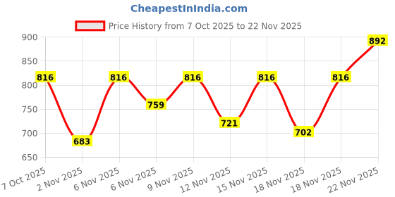 myntra.com Berrylush Printed Jumpsuit berrylush Price History Graph from 7 Oct 2025 to 22 Nov 2025