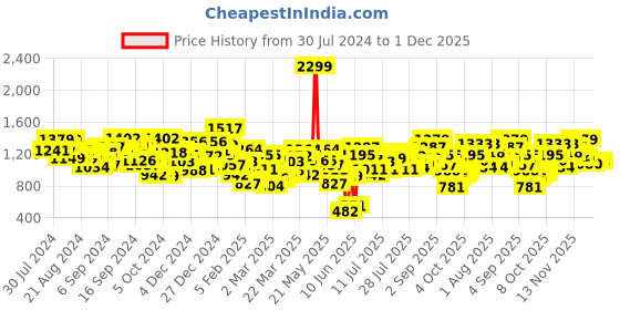 myntra.com Berrylush Printed Longline Shirt With Trousers Co-Ords berrylush Price History Graph from 30 Jul 2024 to 30 Nov 2025