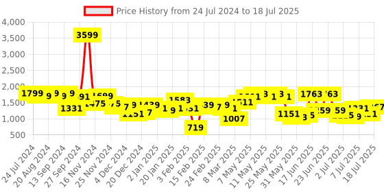 myntra.com Berrylush Printed Oversized Structured Shoulder Bag berrylush Price History Graph from 24 Jul 2024 to 11 Jul 2025