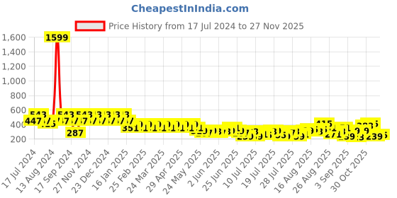 myntra.com Berrylush Printed Pencil Midi Skirt berrylush Price History Graph from 17 Jul 2024 to 27 Nov 2025