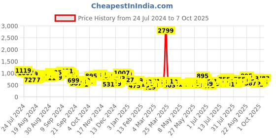 myntra.com Berrylush Printed Shoulder Straps Basic Jumpsuit berrylush Price History Graph from 24 Jul 2024 to 7 Oct 2025