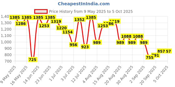 myntra.com Berrylush Printed Structured Handheld Bag berrylush Price History Graph from 9 May 2025 to 5 Oct 2025