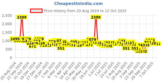 myntra.com Berrylush Printed Structured Sling Bag berrylush Price History Graph from 20 Aug 2024 to 12 Oct 2025