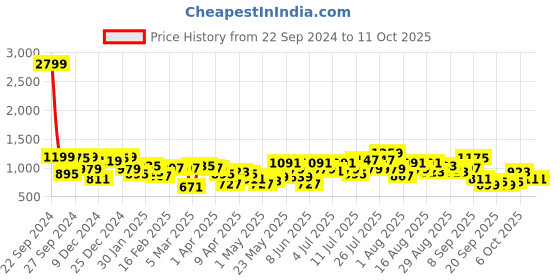 myntra.com Berrylush Printed Structured Tote Bag berrylush Price History Graph from 22 Sep 2024 to 10 Oct 2025