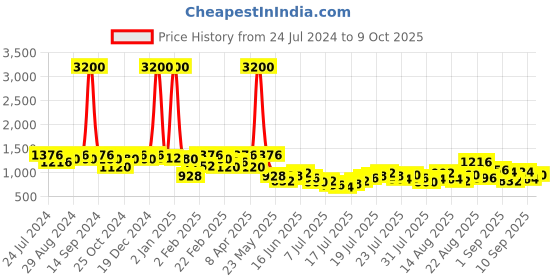 myntra.com Berrylush Printed Top & Shorts With Shrug berrylush Price History Graph from 24 Jul 2024 to 9 Oct 2025