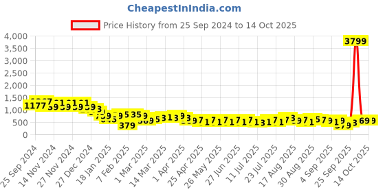 myntra.com Berrylush Printed Top with Short & Shrug Co-Ords berrylush Price History Graph from 25 Sep 2024 to 13 Oct 2025