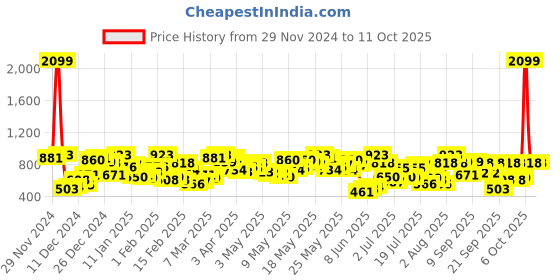 myntra.com Berrylush Printed with Ruffles Jumpsuit berrylush Price History Graph from 29 Nov 2024 to 11 Oct 2025
