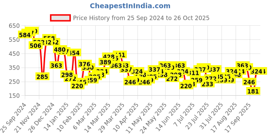 myntra.com Berrylush Puff Sleeve Crop Top berrylush Price History Graph from 25 Sep 2024 to 26 Oct 2025