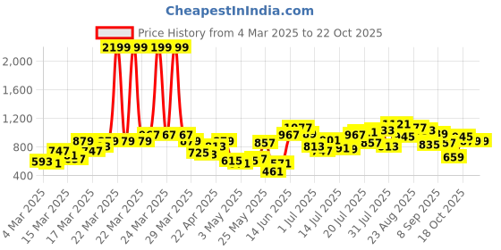 myntra.com Berrylush Puff Sleeve Layered A-Line Maxi Dress berrylush Price History Graph from 4 Mar 2025 to 22 Oct 2025