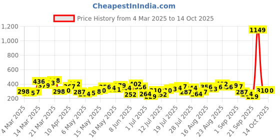 myntra.com Berrylush Puff Sleeve Ruffles Top berrylush Price History Graph from 4 Mar 2025 to 4 Oct 2025