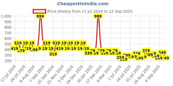myntra.com Berrylush Puff Sleeve Styled Back Crop Top berrylush Price History Graph from 17 Jul 2024 to 12 Sep 2025